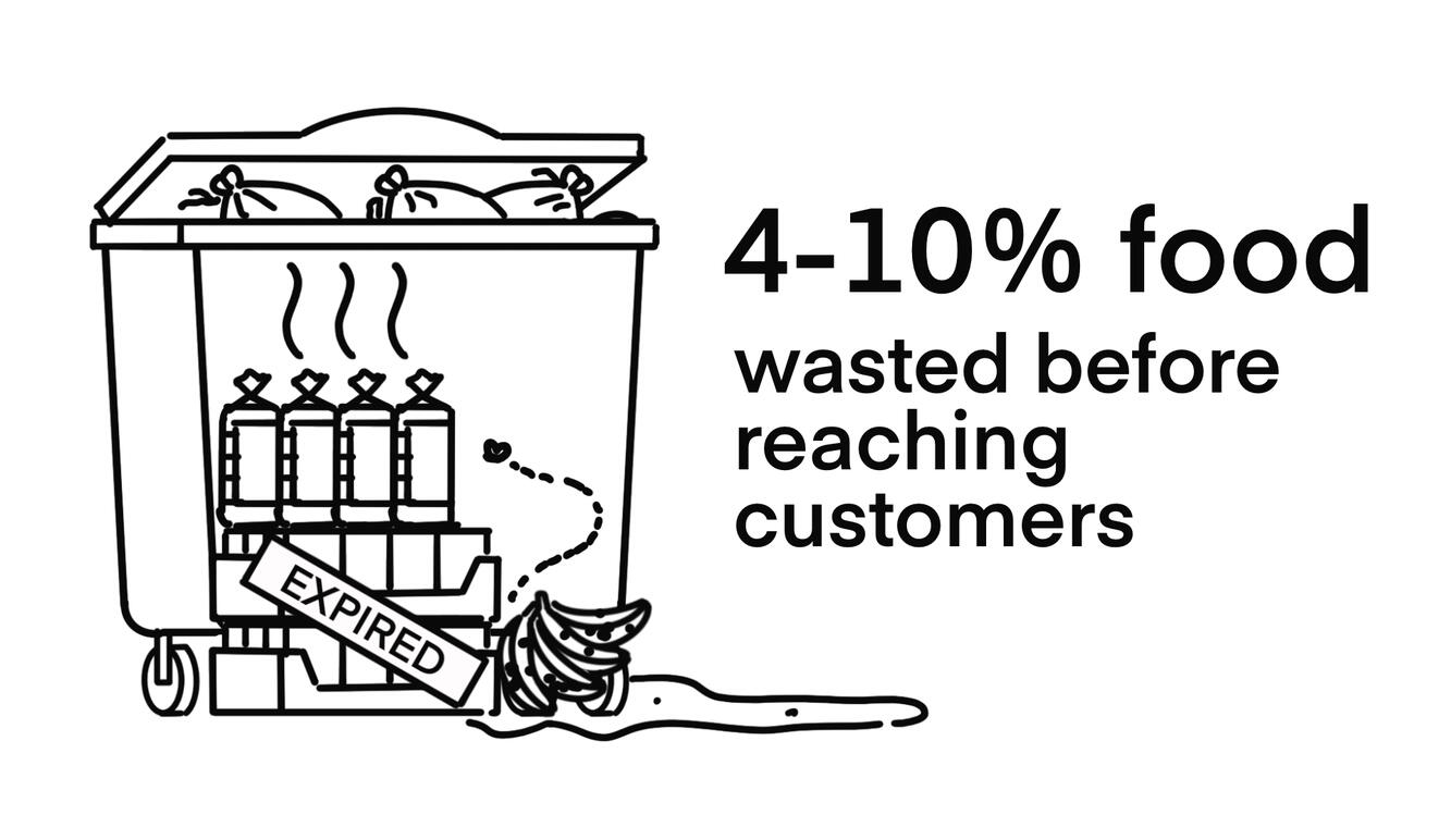 Shockingly, 4-10% of all food purchased is wasted before reaching customers.
